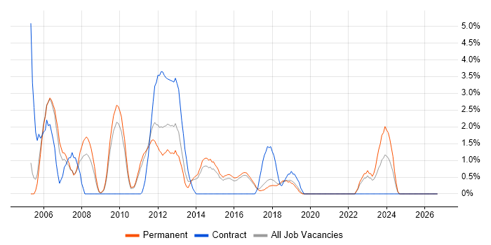 .NET Framework job vacancy trend in Hatfield