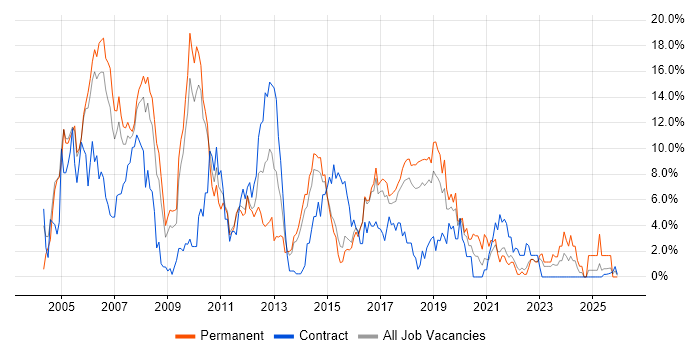 .NET job vacancy trend in Hatfield
