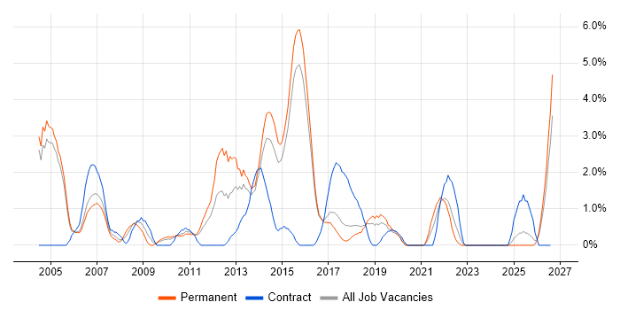 Driving Licence job vacancy trend in Hatfield