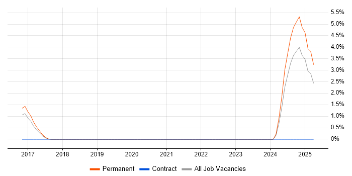 Job vacancy trend for Dynamics AX in Hatfield