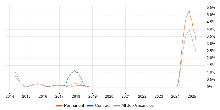 Job vacancy trend for Dynamics NAV in Hatfield