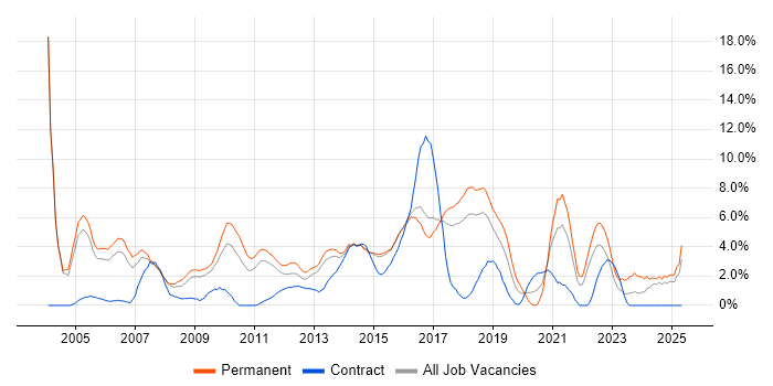 Job vacancy trend for E-Commerce in Hatfield