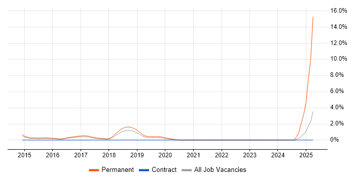 Job vacancy trend for Elasticsearch in Hatfield