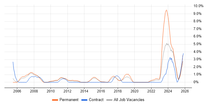 Electronics job vacancy trend in Hatfield