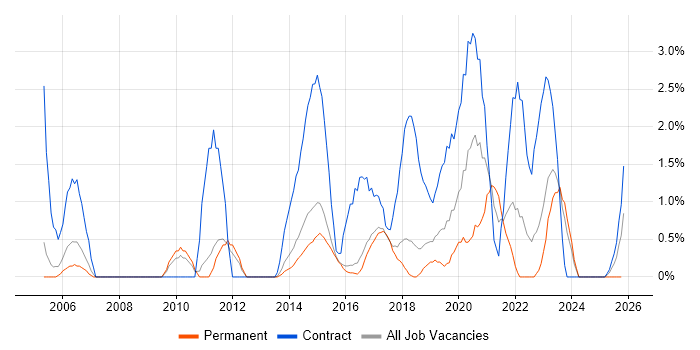 End-to-End Testing job vacancy trend in Hatfield