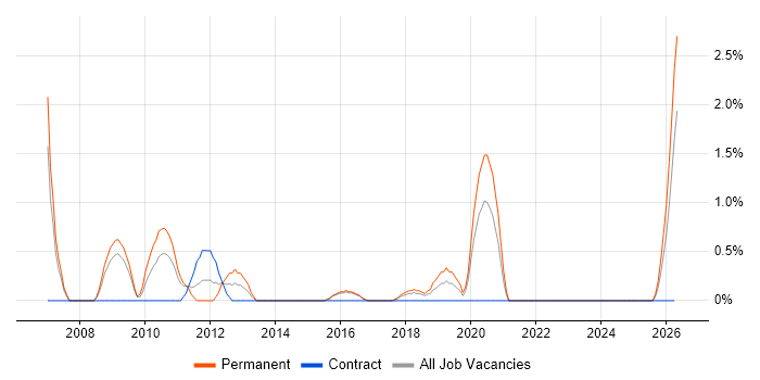 Enterprise Architect job vacancy trend in Hatfield