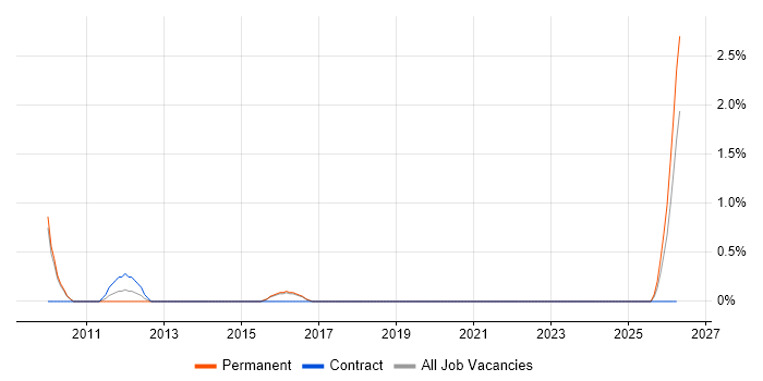 Enterprise Solutions Architect job vacancy trend in Hatfield