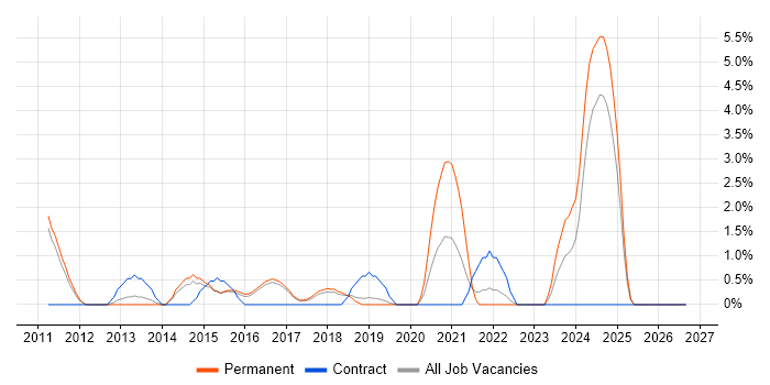 Entity Framework job vacancy trend in Hatfield