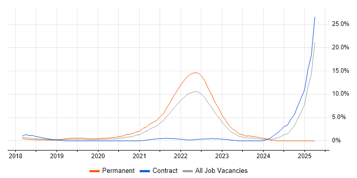Job vacancy trend for Entra ID in Hatfield Job vacancy trend for Entra ID in Hatfield