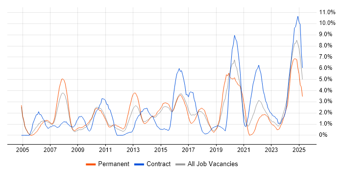Job vacancy trend for ERP in Hatfield