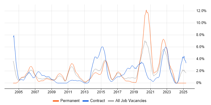 Job vacancy trend for ETL in Hatfield