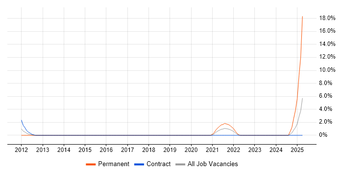Job vacancy trend for Facilities Management in Hatfield