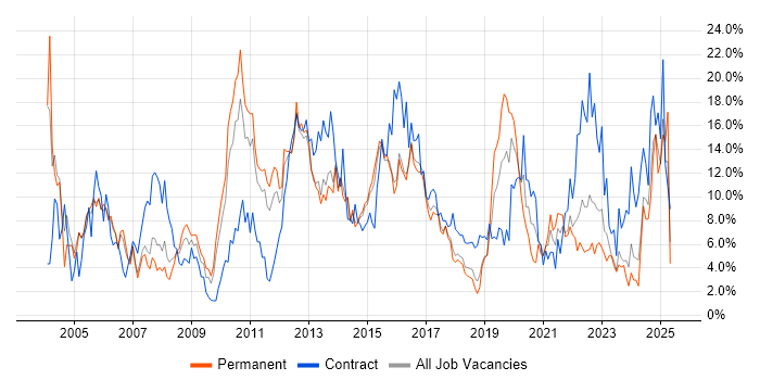 Job vacancy trend for Finance in Hatfield Job vacancy trend for Finance in Hatfield