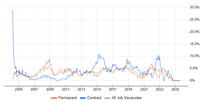 Job vacancy trend for Firewall in Hatfield