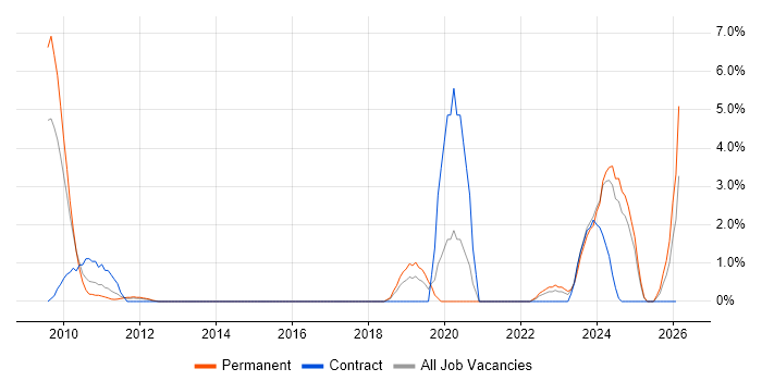 Firmware job vacancy trend in Hatfield