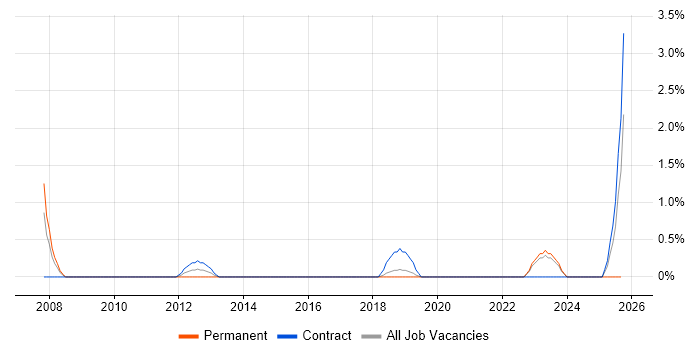 Functional Consultant job vacancy trend in Hatfield