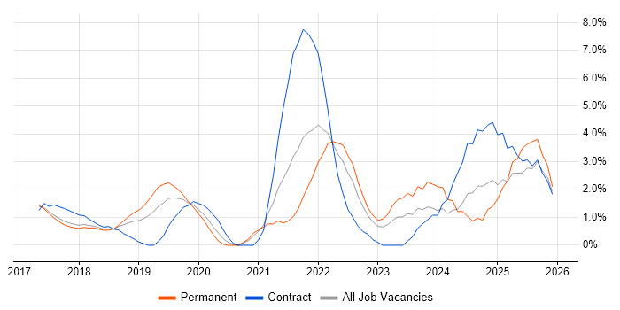 GDPR job vacancy trend in Hatfield
