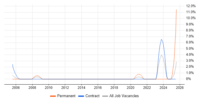 Job vacancy trend for Genesys Consultant in Hatfield