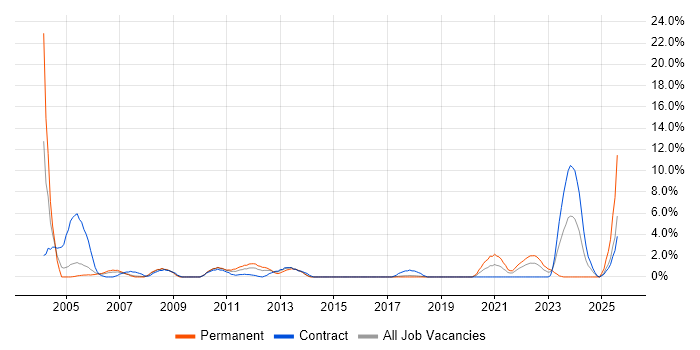 Job vacancy trend for Genesys in Hatfield