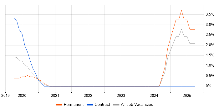 Job vacancy trend for Geospatial Data in Hatfield