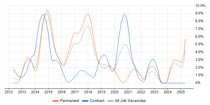 Job vacancy trend for Git in Hatfield