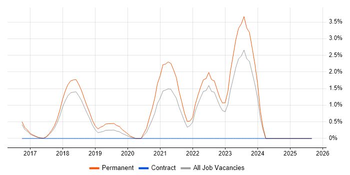 GitLab job vacancy trend in Hatfield GitLab job vacancy trend in Hatfield