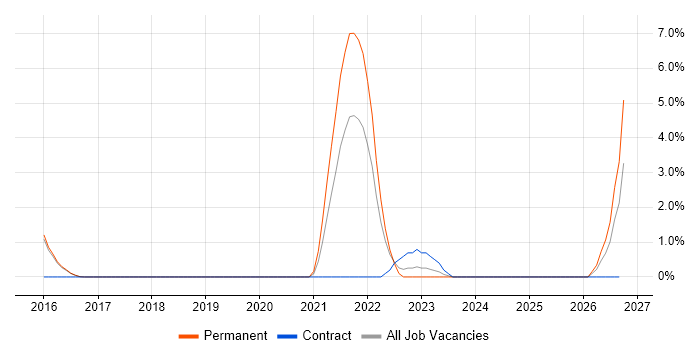 GMP job vacancy trend in Hatfield