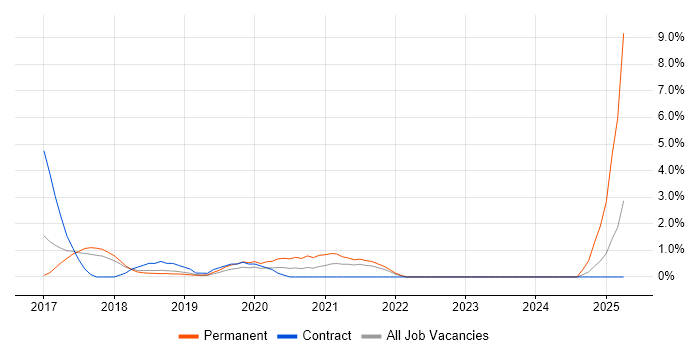 Job vacancy trend for Go in Hatfield Job vacancy trend for Go in Hatfield