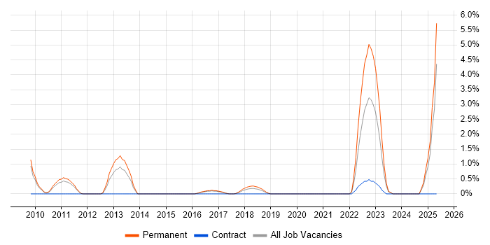 Job vacancy trend for Google Analytics in Hatfield