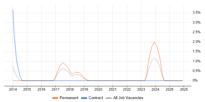 Google Play job vacancy trend in Hatfield
