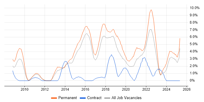 Job vacancy trend for Google in Hatfield