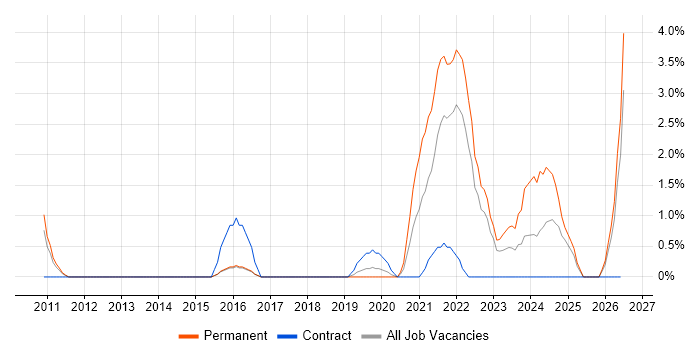 GxP job vacancy trend in Hatfield