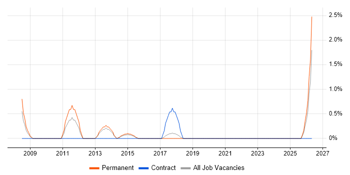 Head of IT job vacancy trend in Hatfield