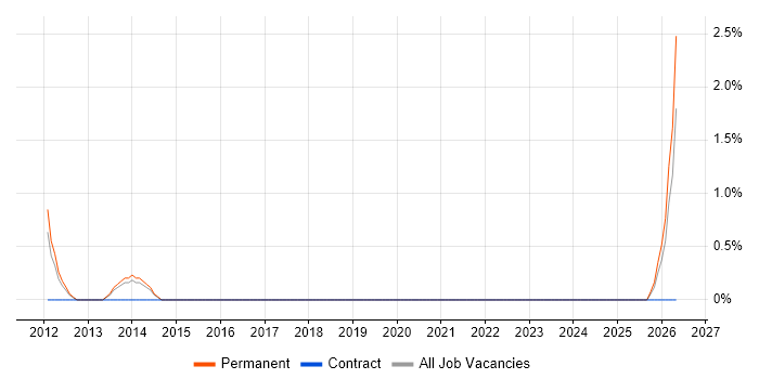 Head of Service Management job vacancy trend in Hatfield