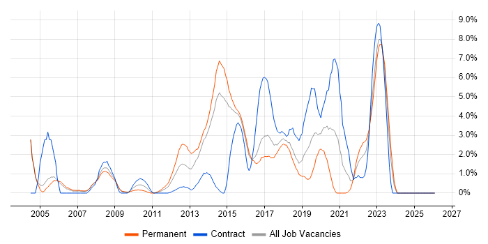 High Availability job vacancy trend in Hatfield