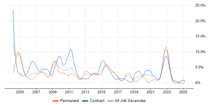 Job vacancy trend for HP in Hatfield Job vacancy trend for HP in Hatfield
