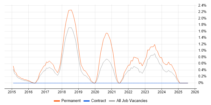 Job vacancy trend for Hybrid Cloud in Hatfield