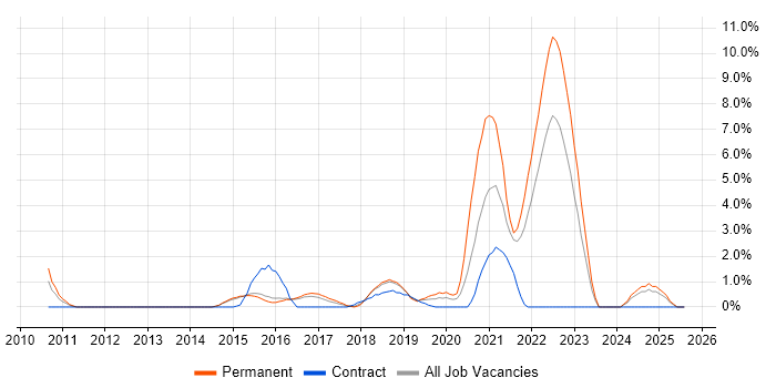 Job vacancy trend for IaaS in Hatfield