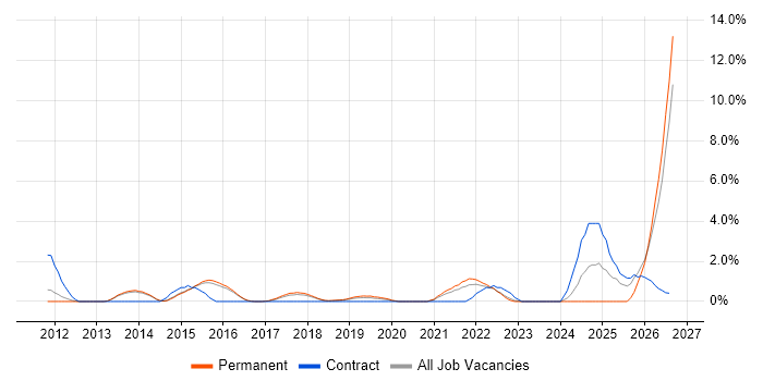 Identity Access Management job vacancy trend in Hatfield