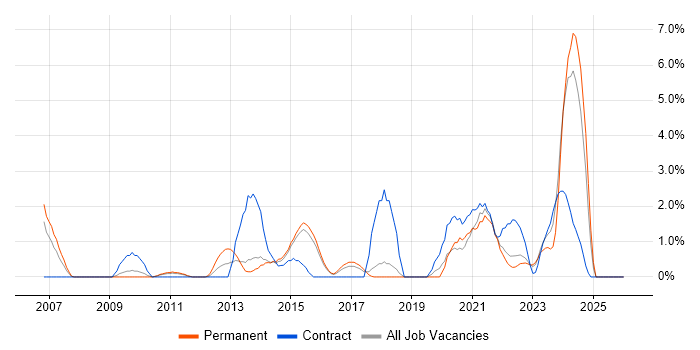 Impact Assessments job vacancy trend in Hatfield