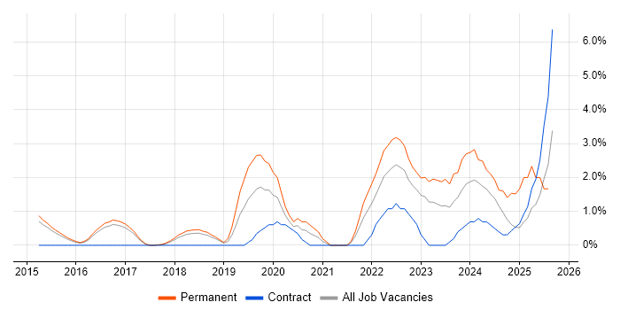 Job vacancy trend for Incident Response in Hatfield