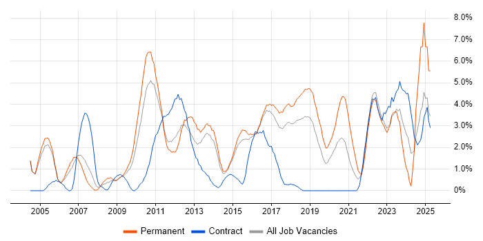 Job vacancy trend for Influencing Skills in Hatfield