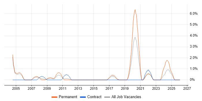 Information Management job vacancy trend in Hatfield