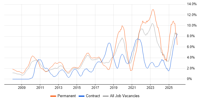 Information Security job vacancy trend in Hatfield