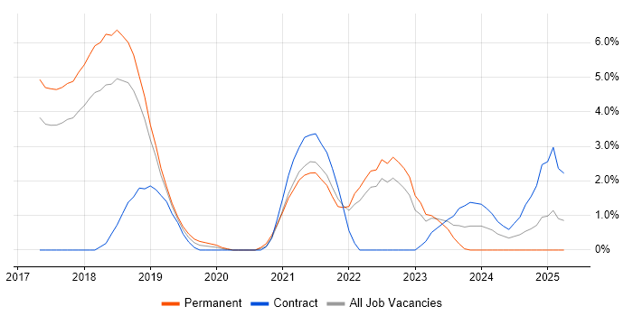 Job vacancy trend for Infrastructure as Code in Hatfield Job vacancy trend for Infrastructure as Code in Hatfield