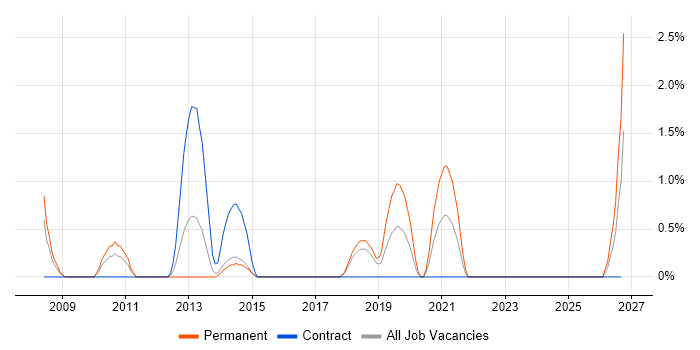 Infrastructure Monitoring job vacancy trend in Hatfield
