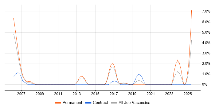 Job vacancy trend for Integration Developer in Hatfield Job vacancy trend for Integration Developer in Hatfield