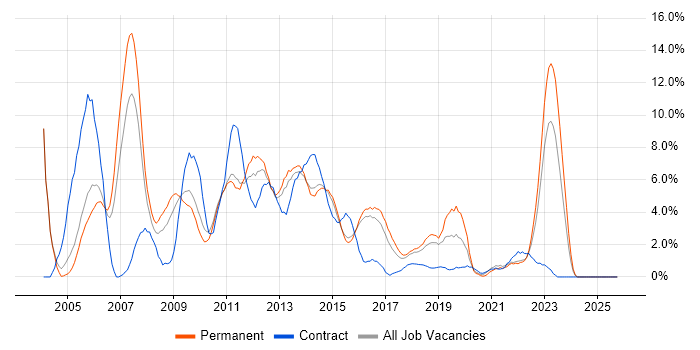 Internet job vacancy trend in Hatfield