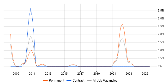 Job vacancy trend for Intrusion Detection in Hatfield