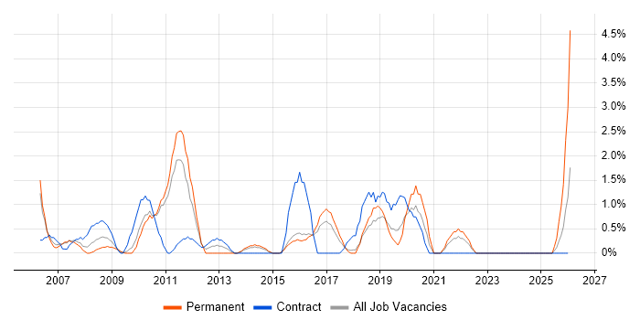 Inventory Management job vacancy trend in Hatfield